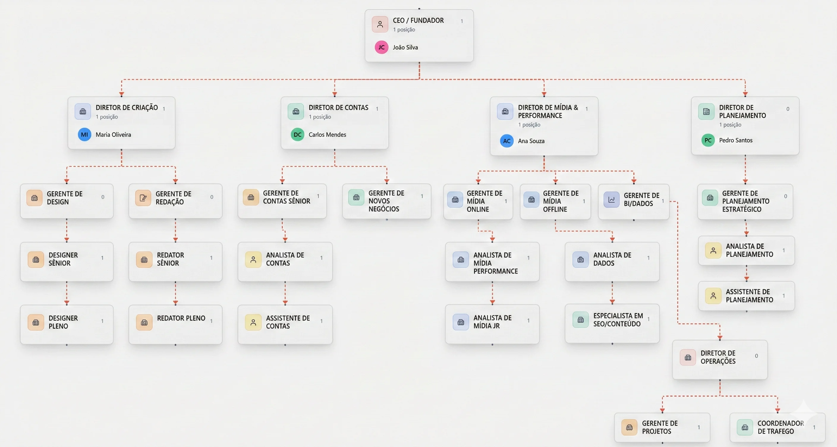 Organograma de Equipes